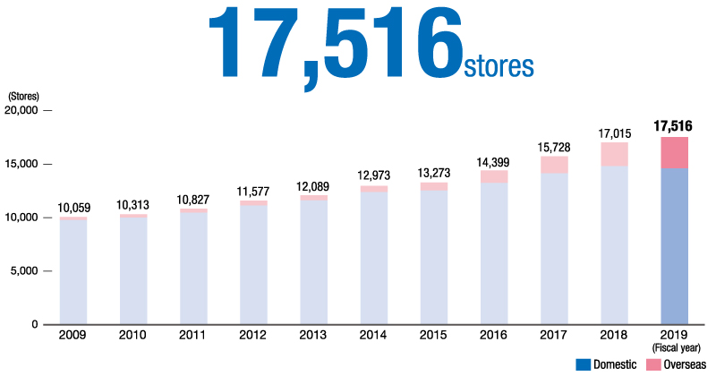 Changes in the number of stores