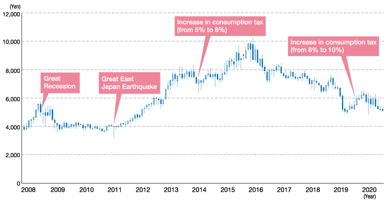 Changes in share prices (monthly)