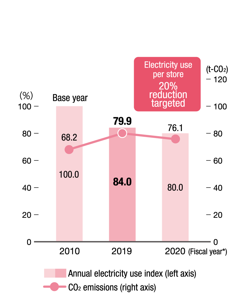 Electricity use (index) and CO2 emissions per store