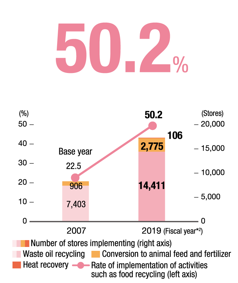 Rate of food recycling & number of participating stores