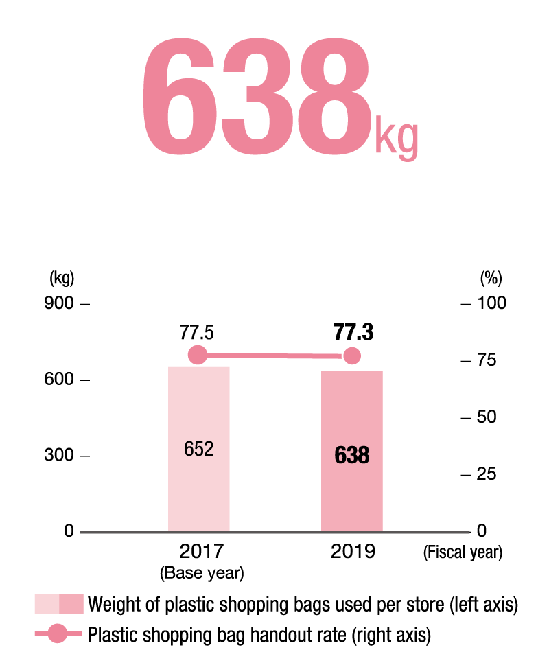 Plastic Shopping Bags Used Per Store