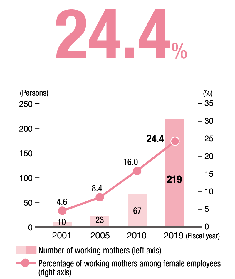 Number of working mothers & their proportion among female employees