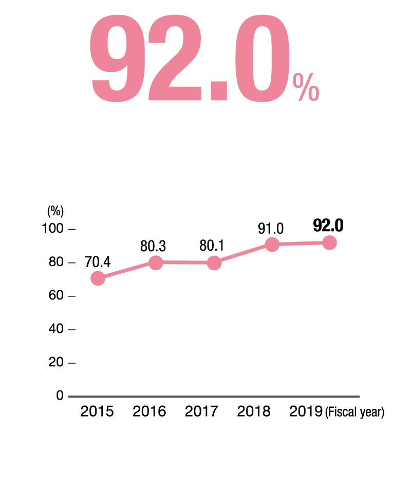 Percentage of male employees taking paternity leave