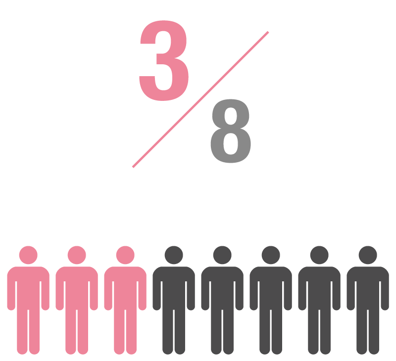 Ratio of independent directors among directors