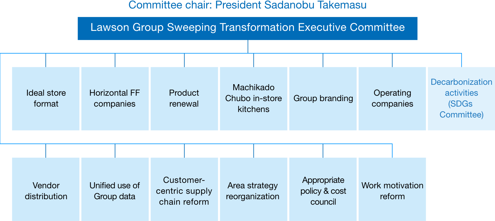 Organizational structure