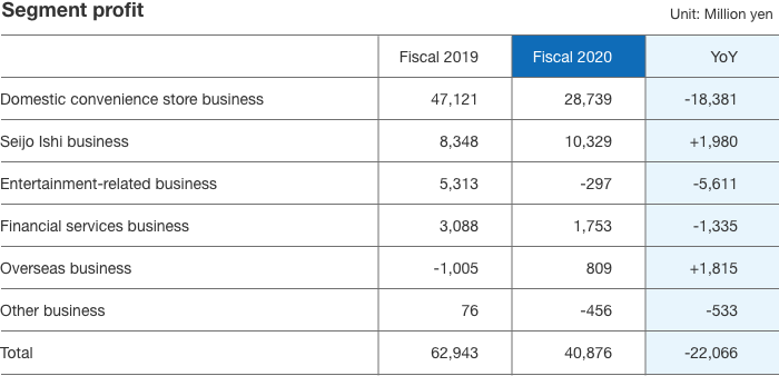 Segment profit