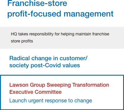 Franchise-store profit-focused management