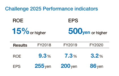 Challenge 2025 performance indicators