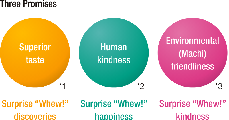 Three Promises Superior taste※1 Human kindness※2 Environmental (Machi) friendliness※3