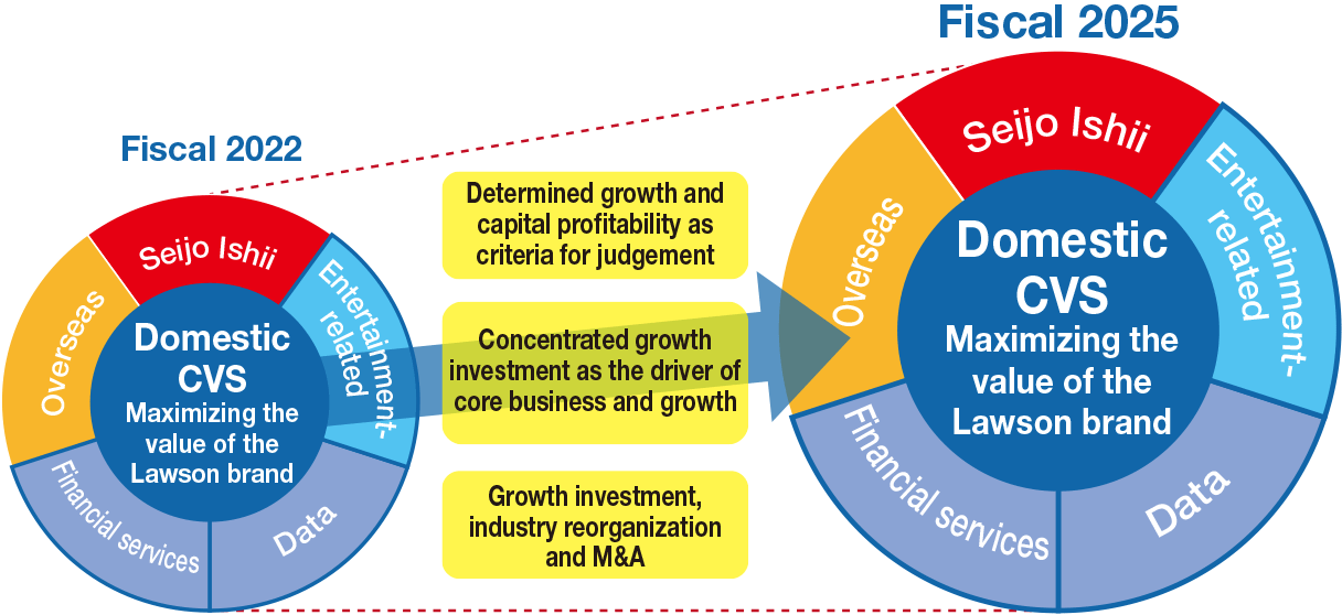 Pursuing new ways to provide convenience with “new hubs of refreshment in every community”