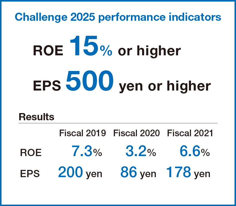 Challenge 2025 performance indicators
