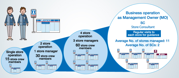 Lawson’s Step-Up Model for Franchise Owners